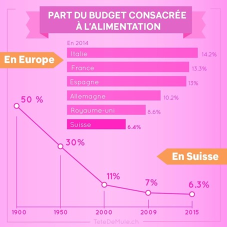Part budget alimentation